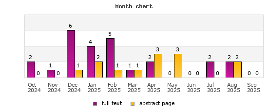 Month chart