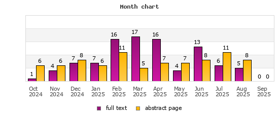 Month chart