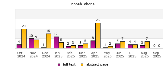 Month chart