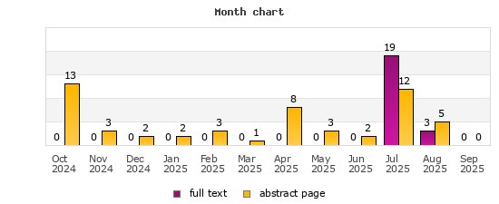 Month chart