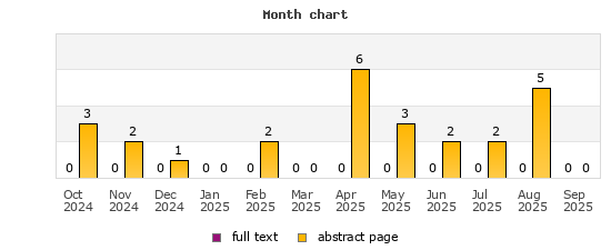 Month chart