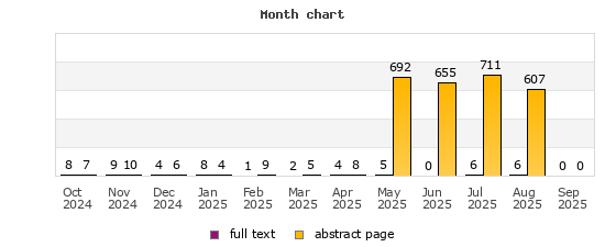 Month chart