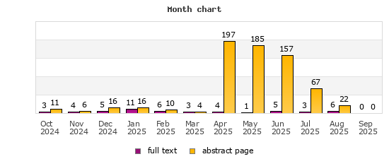 Month chart