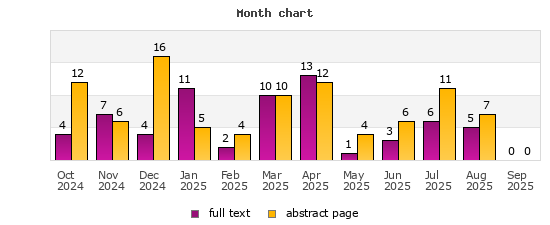 Month chart
