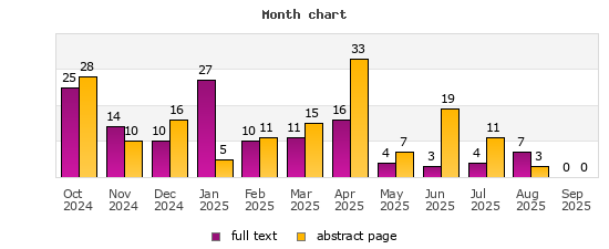 Month chart