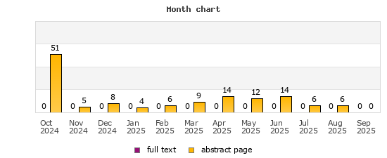 Month chart