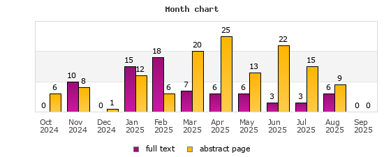 Month chart