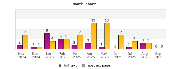 Month chart