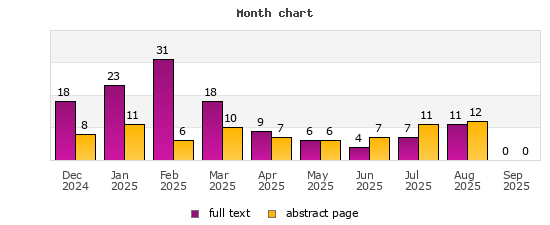 Month chart
