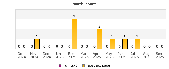 Month chart