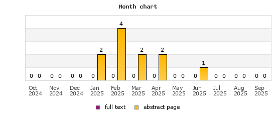 Month chart