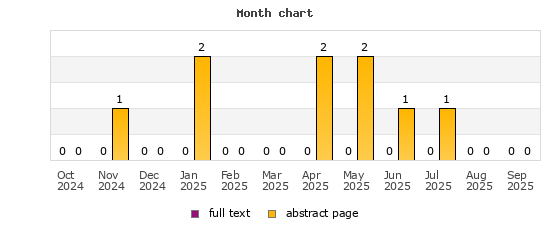 Month chart
