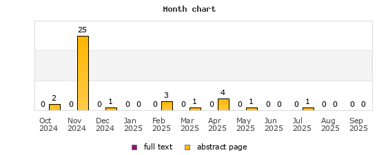 Month chart