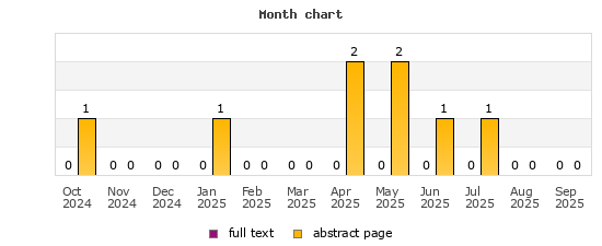 Month chart
