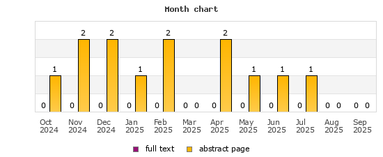Month chart