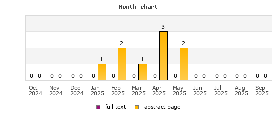 Month chart