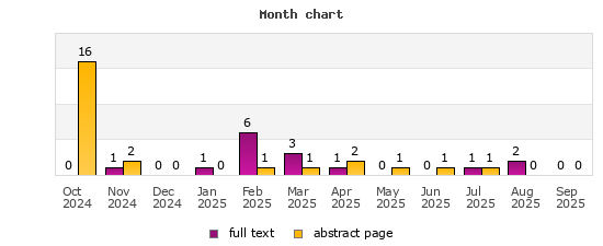 Month chart
