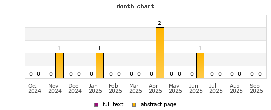 Month chart