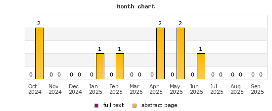 Month chart