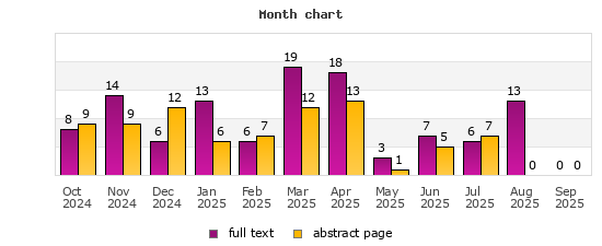 Month chart