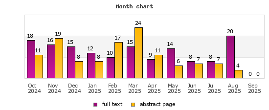 Month chart