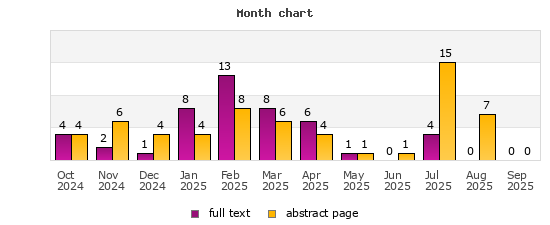 Month chart