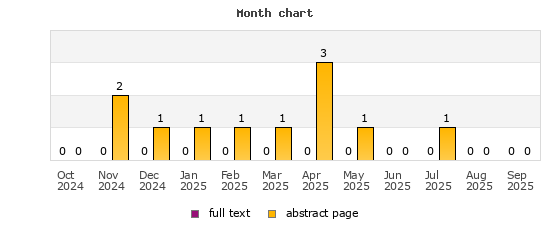 Month chart