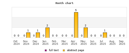 Month chart