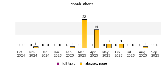 Month chart