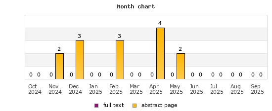 Month chart