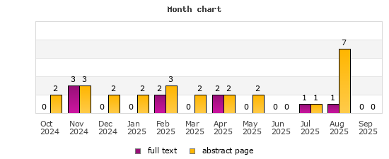 Month chart