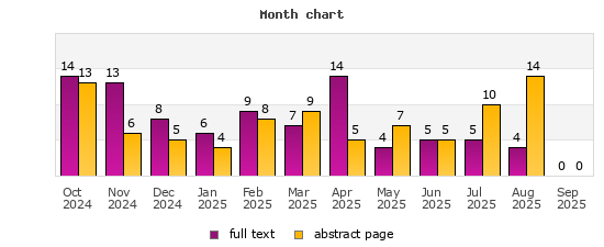 Month chart