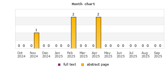 Month chart