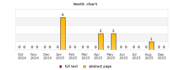 Month chart