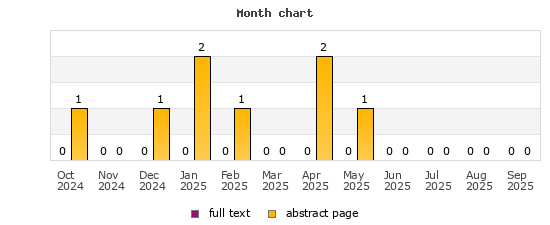 Month chart