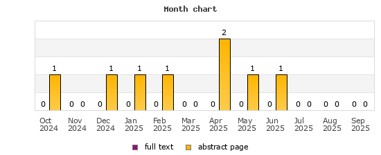 Month chart