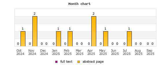 Month chart
