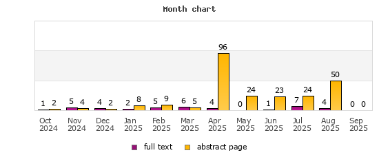 Month chart