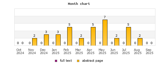 Month chart