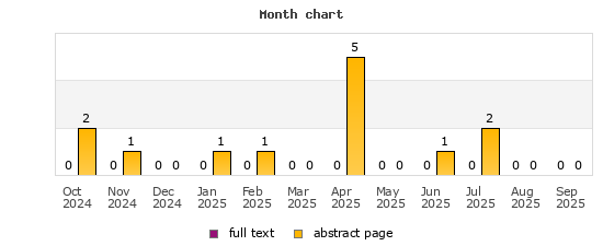 Month chart