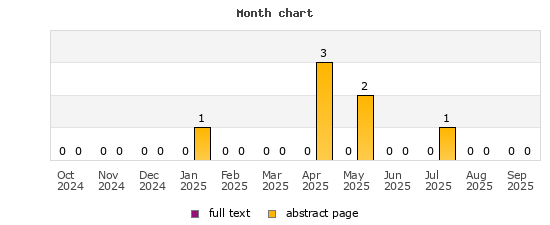 Month chart