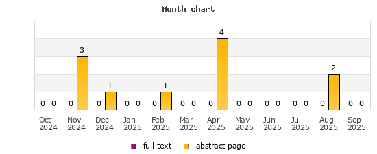 Month chart