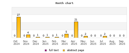 Month chart