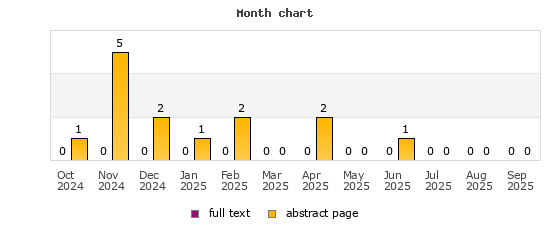 Month chart