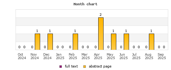 Month chart