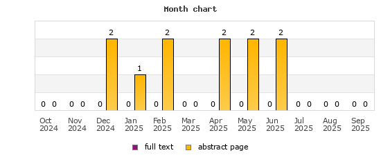 Month chart