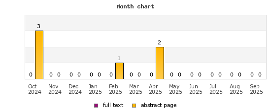 Month chart