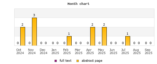 Month chart