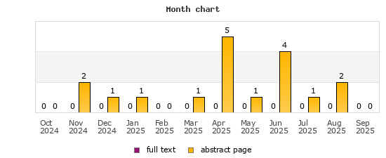 Month chart