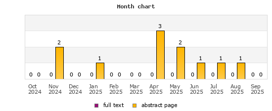 Month chart